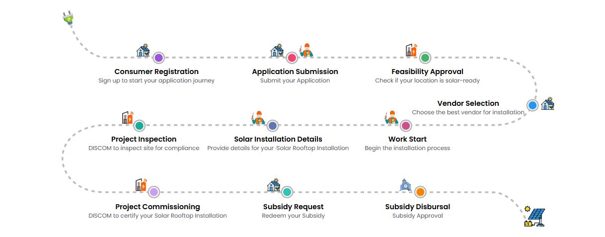 Solar Project Process Flow - 8 steps from Consumer Registration to Subsidy Disbursal